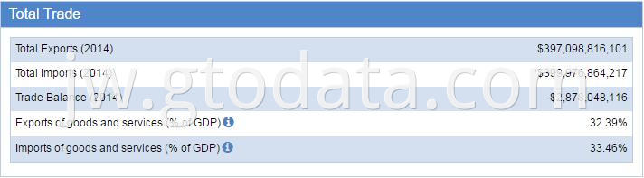 Mexico Trade Statistics